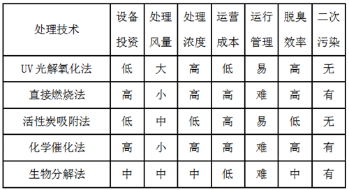 圖為噴涂廢氣處理方案對照表