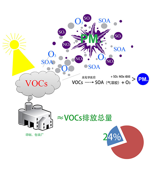 vocs有機(jī)廢氣是什么？哪種處理方法可以有效處理并達(dá)標(biāo)？