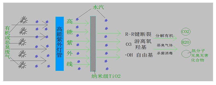 有機廢氣怎么處理才能達(dá)標(biāo)？